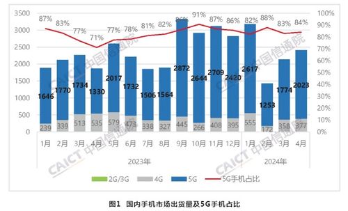 中國信通院數(shù)據(jù) 4月國內(nèi)市場(chǎng)手機(jī)出貨量同比增長28.8%，5G通信技術(shù)服務(wù)成核心驅(qū)動(dòng)力